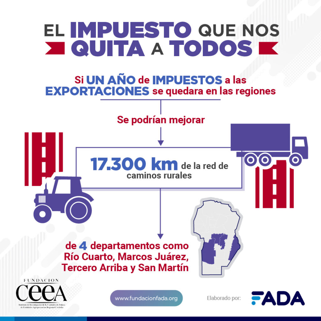 Un año de impuestos a las exportaciones podrían generar trabajo para casi 16 mil familias