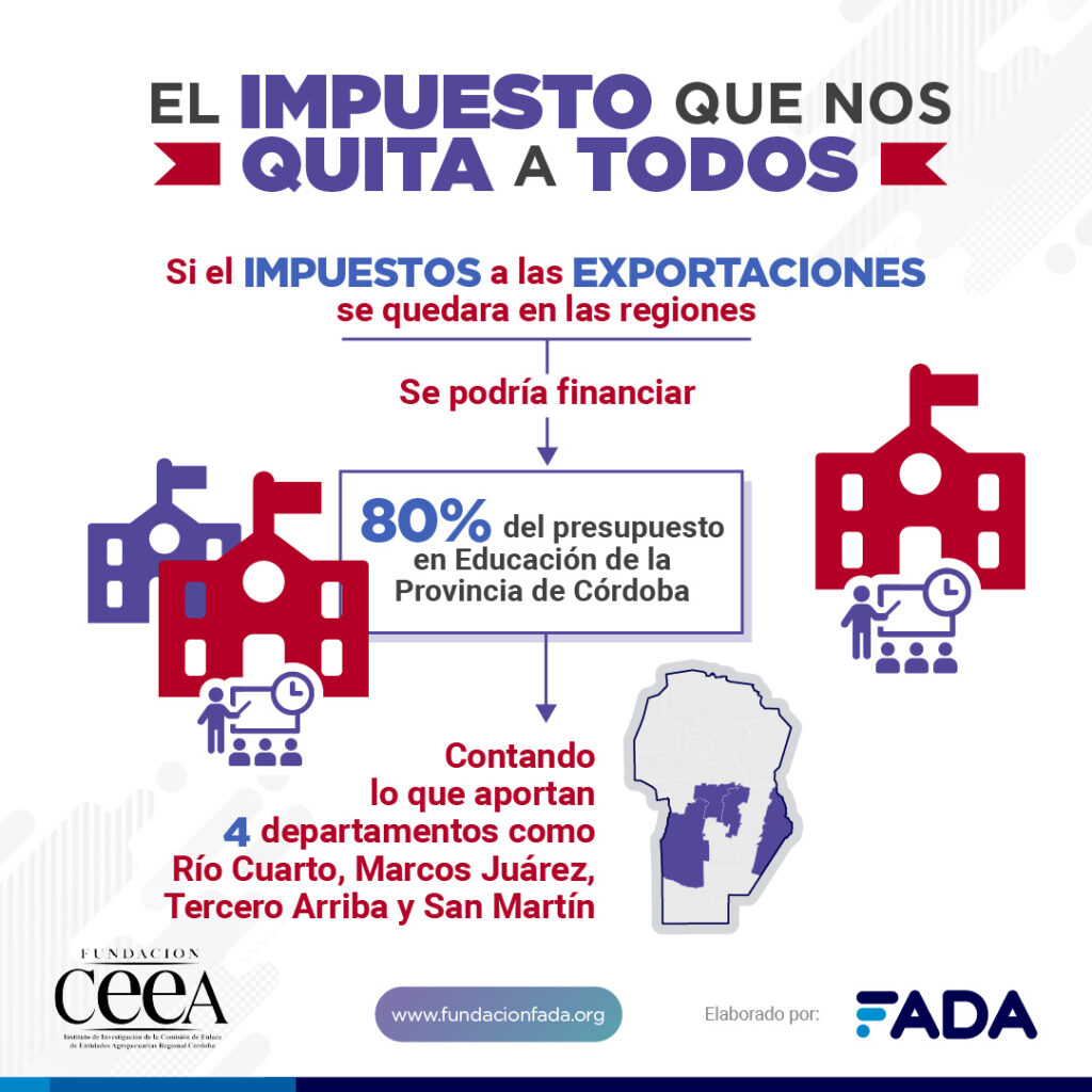 Un año de impuestos a las exportaciones podrían generar trabajo para casi 16 mil familias