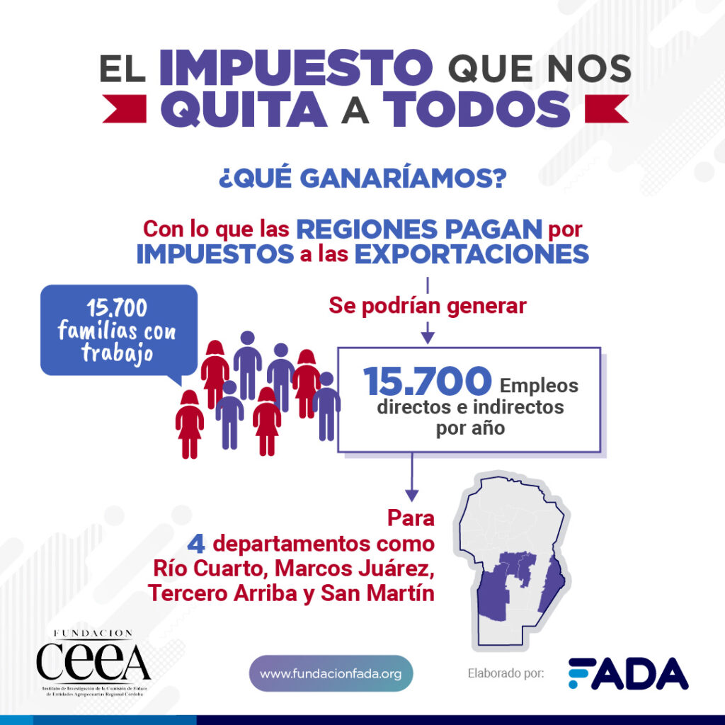 Un año de impuestos a las exportaciones podrían generar trabajo para casi 16 mil familias