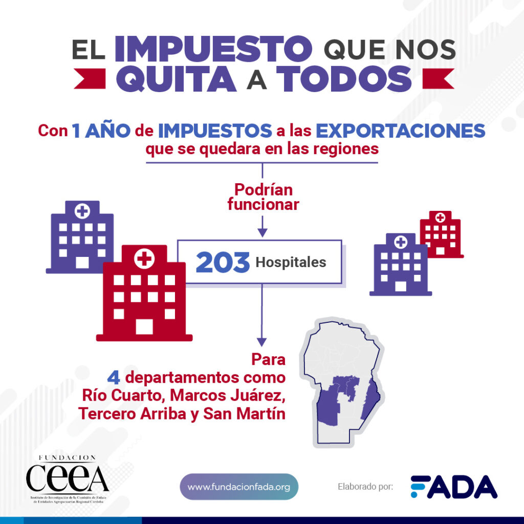 Un año de impuestos a las exportaciones podrían generar trabajo para casi 16 mil familias