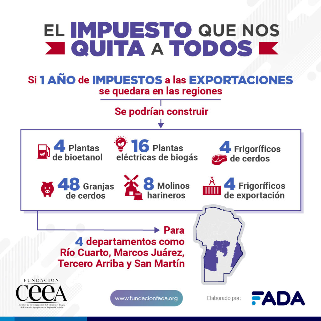 Un año de impuestos a las exportaciones podrían generar trabajo para casi 16 mil familias