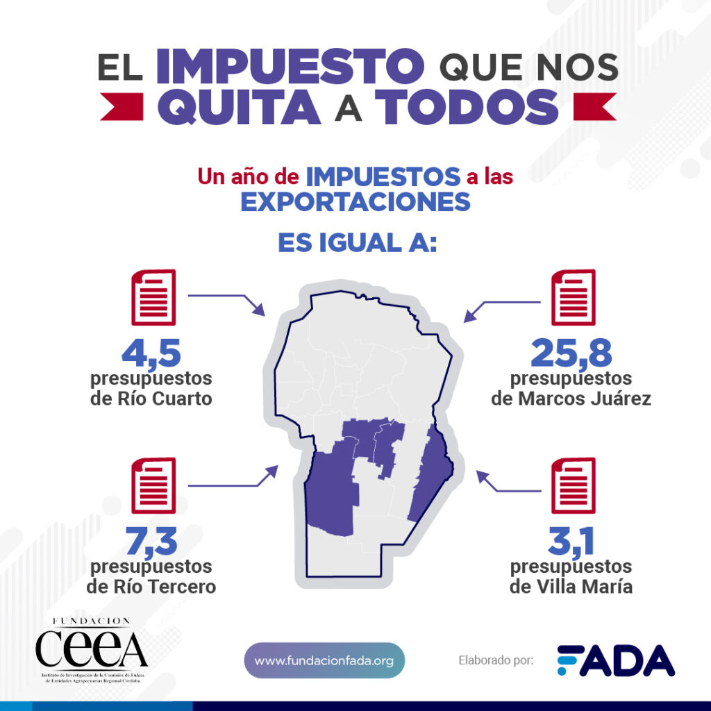Un año de impuestos a las exportaciones podrían generar trabajo para casi 16 mil familias