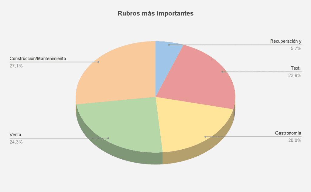 CABA: Ya hay más de 600 unidades productivas inscriptas en el Registro de la Economía Social