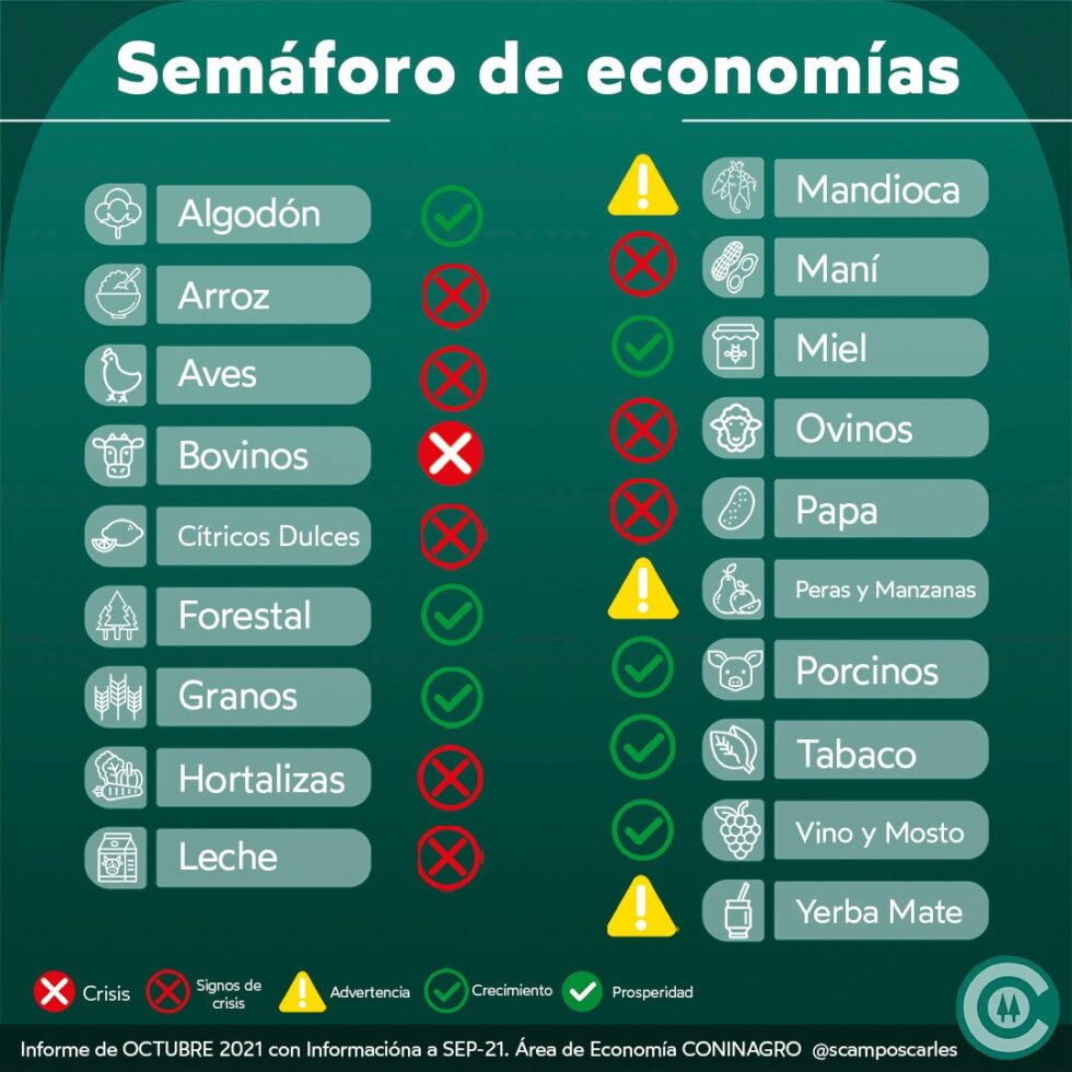 Economías Regionales: Casi la mitad atraviesa una crisis