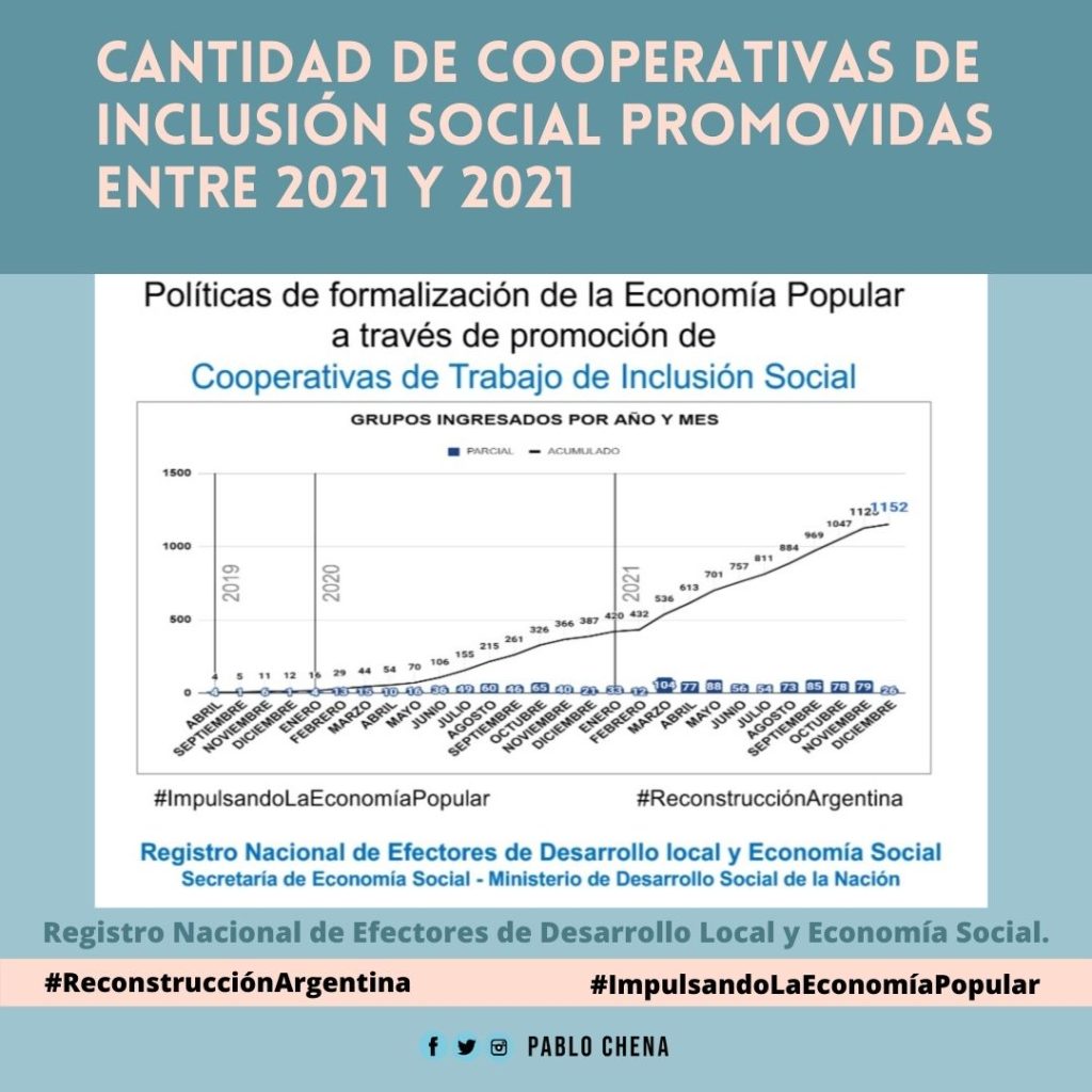 Cerca de 1200 cooperativas de inclusión social se crearon en los últimos dos años