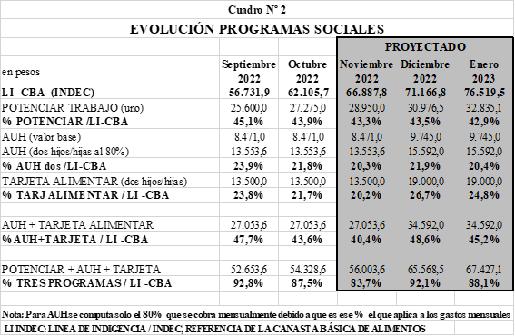Fuerte devaluación de los planes sociales: por la inflación, hay cada vez más familias en riesgo de indigencia