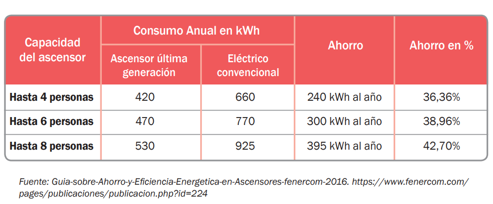 Guía para el encargado de edificio: consejos para ahorrar energía