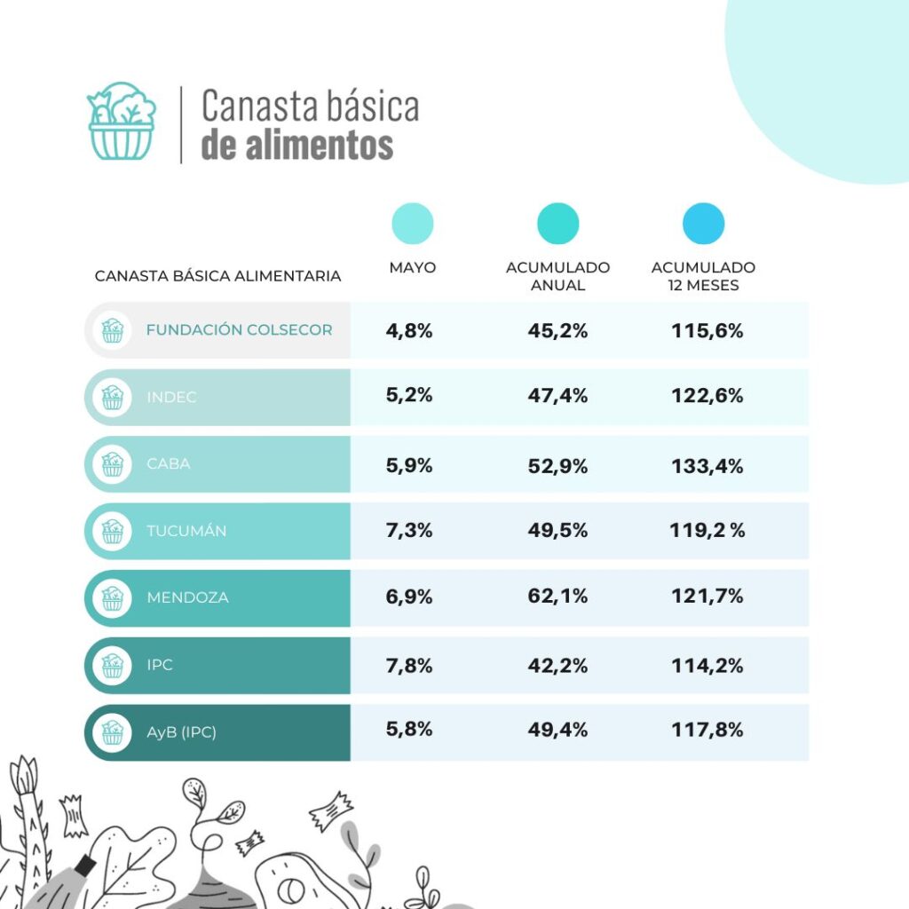 canasta alimentaria