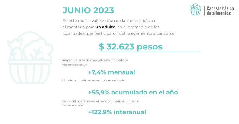 Canasta básica alimentaria: Colsecor registró 55,9% de aumento en lo que va de 2023