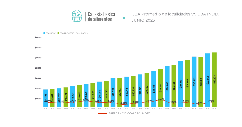 Canasta básica alimentaria: Colsecor registró 55,9% de aumento en lo que va de 2023