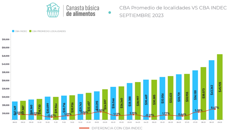 canasta basica alimentaria