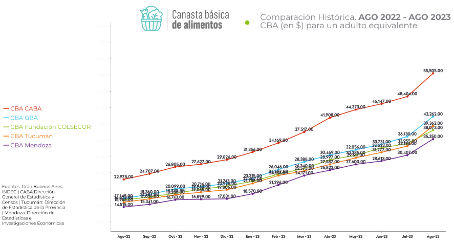 La Canasta Básica Alimentaria de septiembre aumentó un 20,6% en el Interior